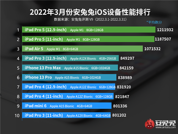 iPad Pro 5 – самое мощное устройство Apple под управлением iOS в мартовском рейтинге AnTuTu. iPhone 13 Pro Max – только на пятом месте