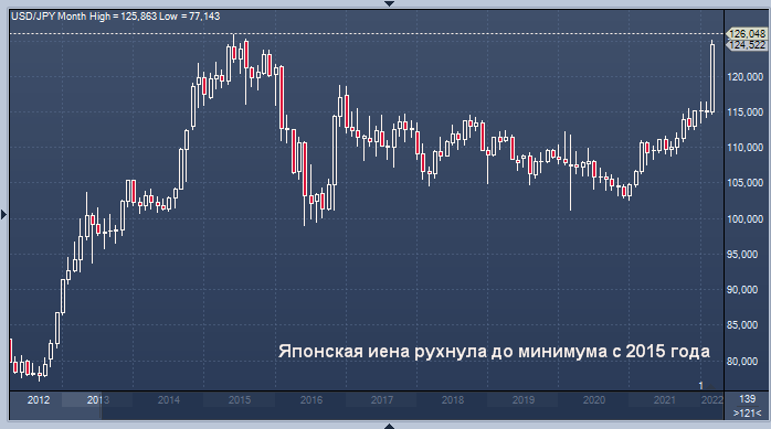 Японская иена рухнула до минимума с 2015 года