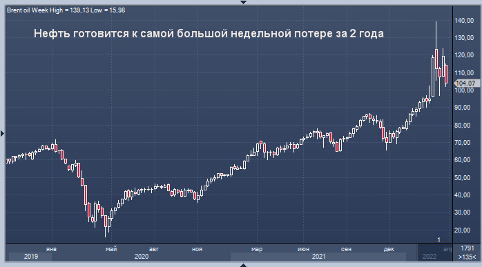 Нефть готовится к самой большой недельной потере за ...