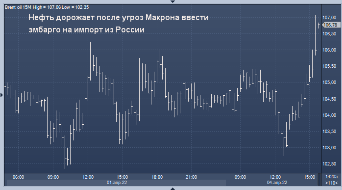 Нефть дорожает после угроз Макрона ввести эмбарго ...