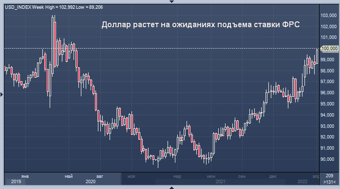 Индекс доллара приближается к отметке 100