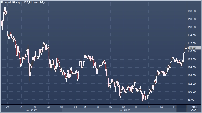 Нефть за короткую из-за Пасхи неделю подорожала ...