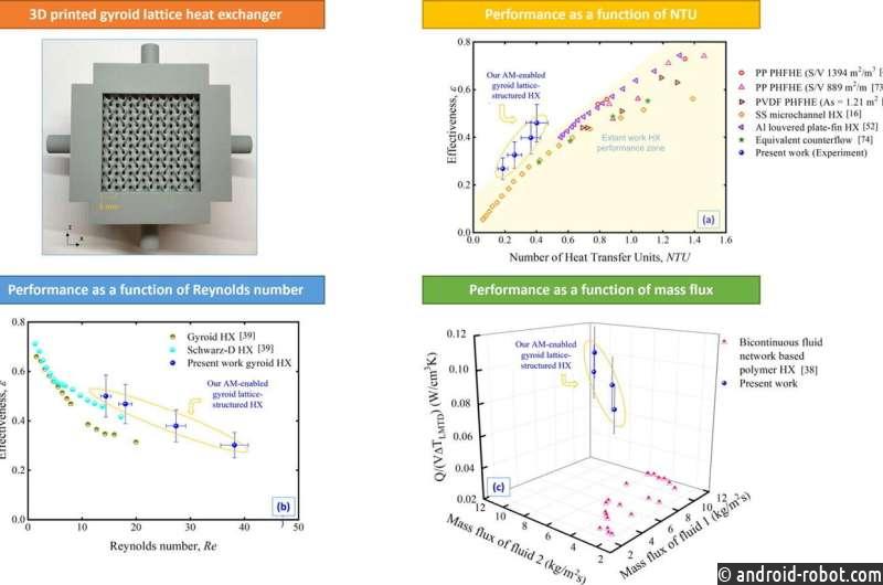 Теплообменник, напечатанный на 3D-принтере, «более эффективен», чем обычные конструкции