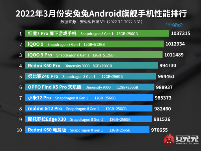 В топ-10 списка AnTuTu за март впервые входит чип MediaTek