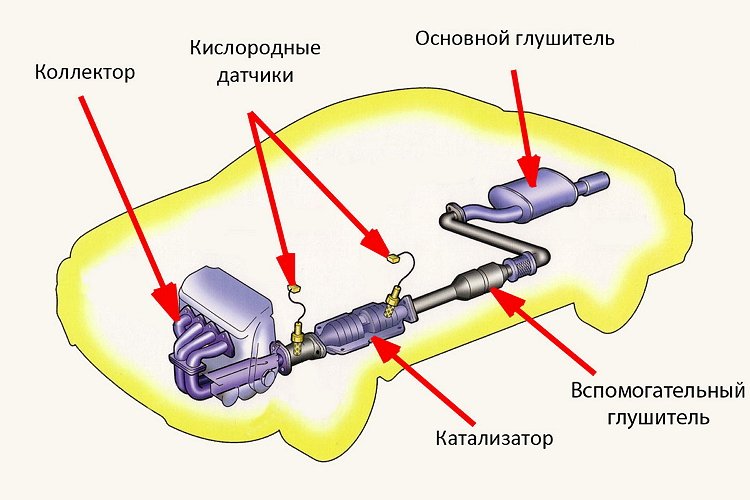 Устройство выхлопной системы автомобиля