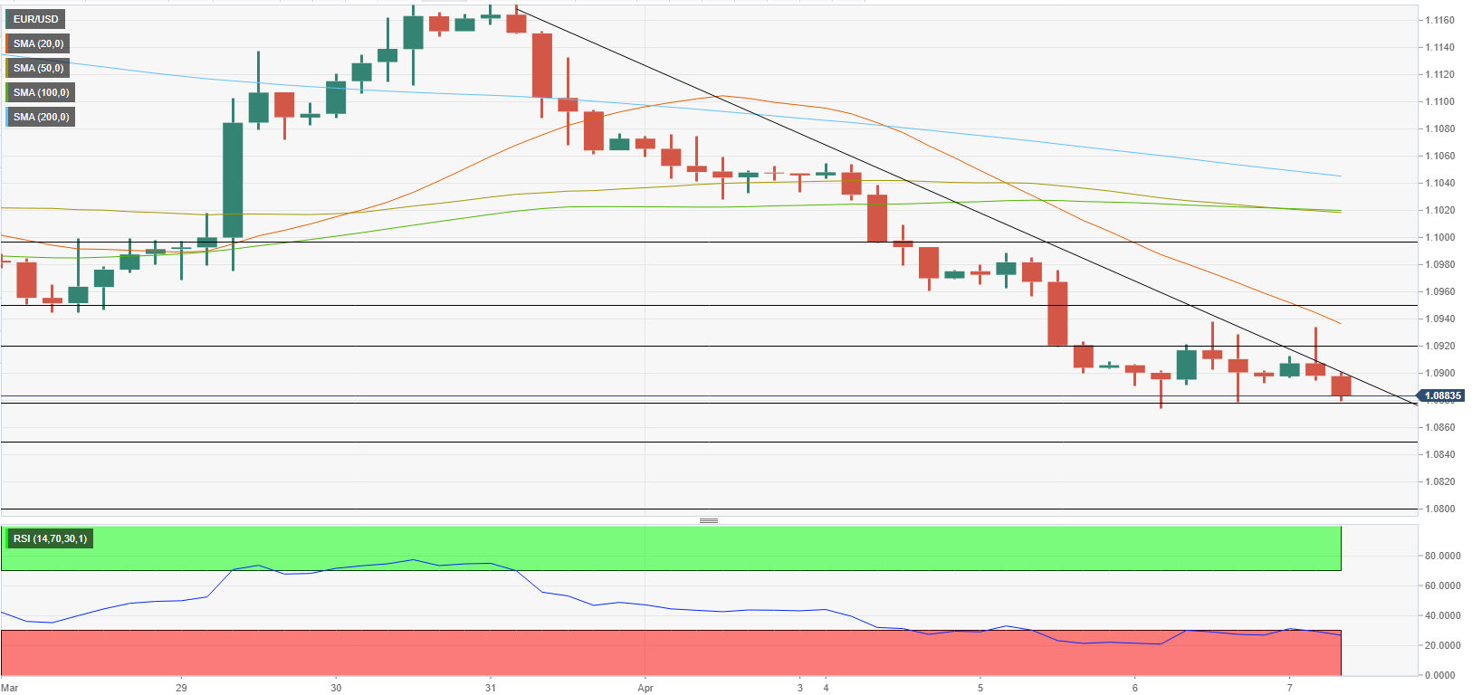 EUR/USD: технический анализ