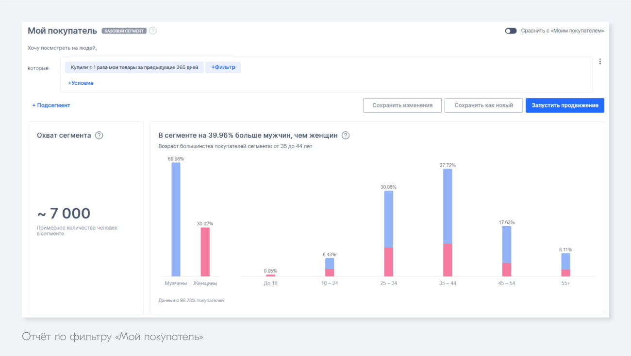 Ozon добавил в личный кабинет продавцов аналитику с портретом покупателя