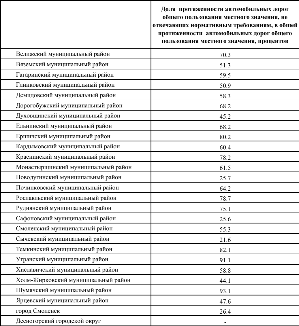 За год дороги стали лучше в 17 районах Смоленской области